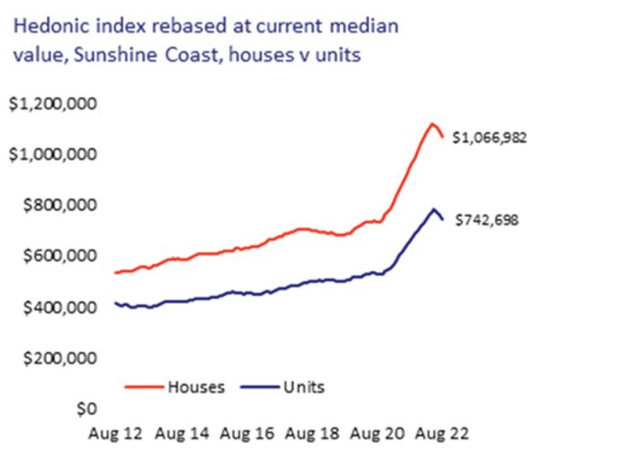 'Down phase' Coast property prices plunge dramatically