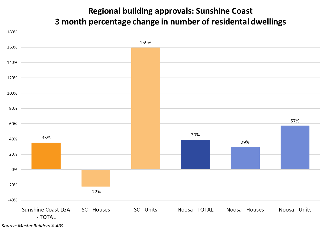 A graph showing the increase of unit approvals on the Sunshine Coast.