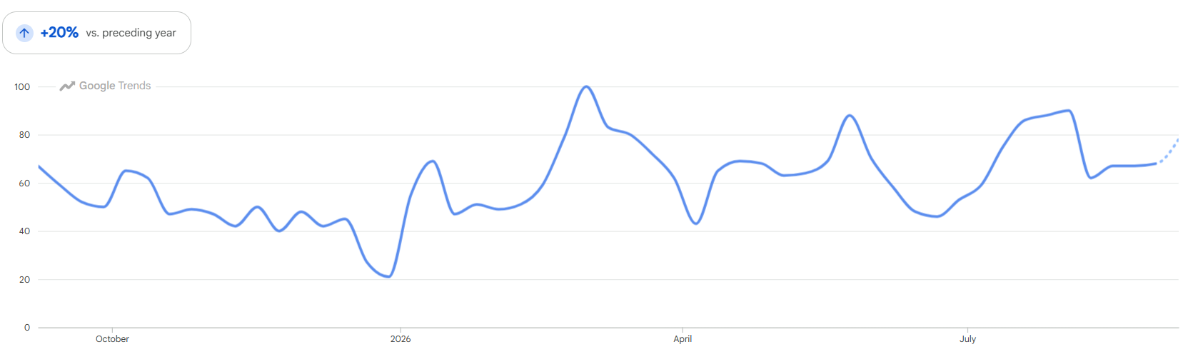 Google Trends data 